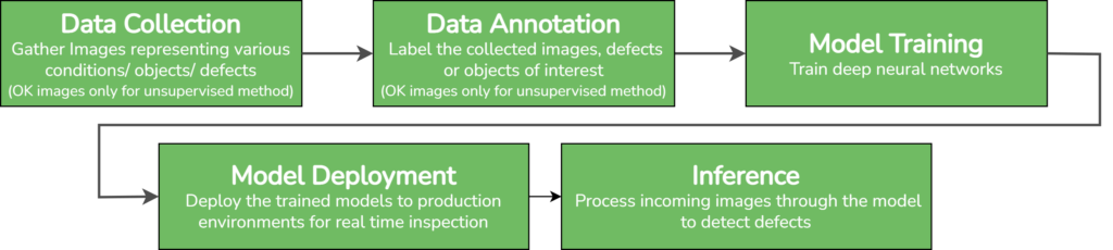 deep learning work flow diagram