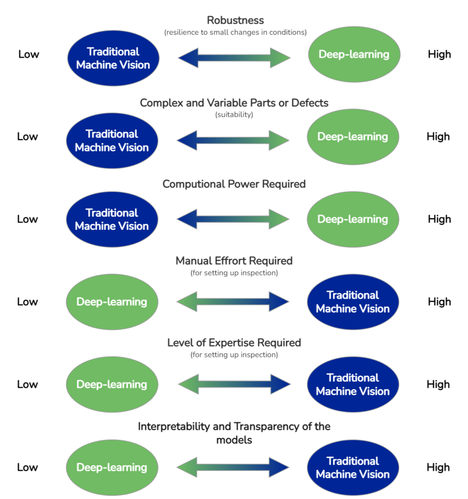 Traditional machine vision vs. deep learning. Advantages and disadvantages