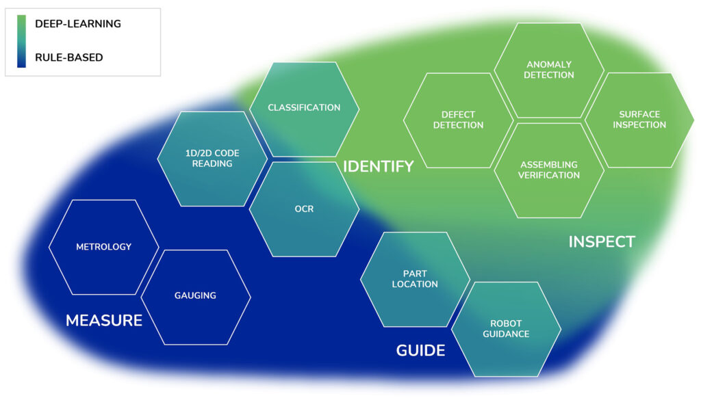 Traditional machine vision vs. deep learning: where each excel