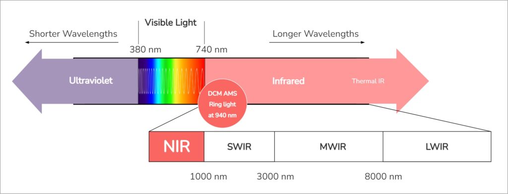 Infrared electromagnetic spectrum and its wavelengths compared to visible light spectrum