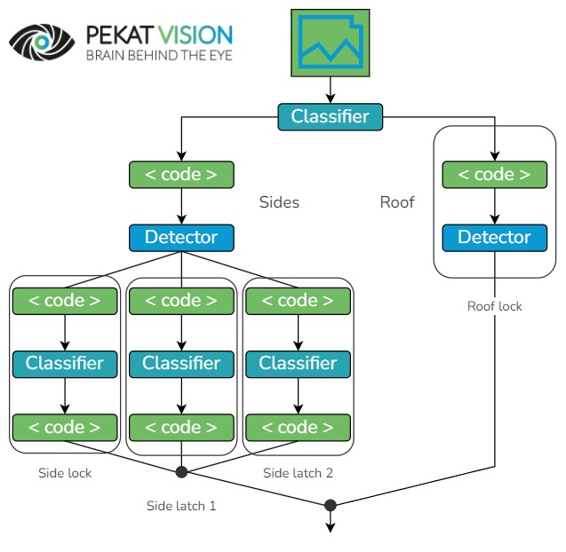 Safety Inspection - PEKAT VISION processes schema