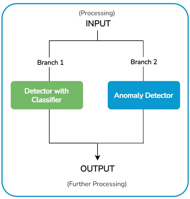 Anomaly Detector running in a parallel branch