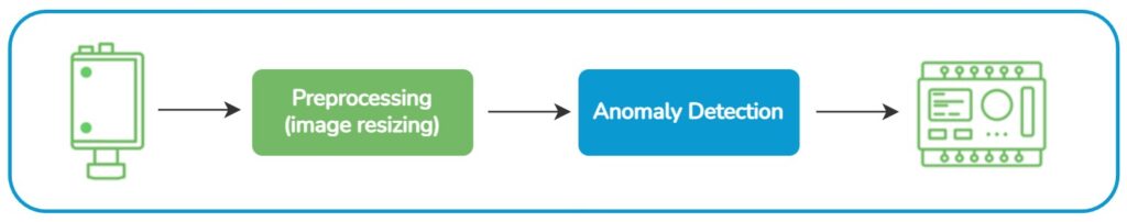 Process flow in using Anomaly Detection in packaging inspection example