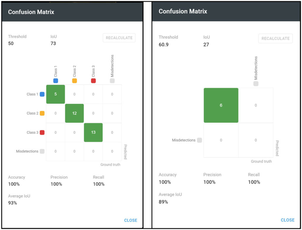 Detector Confusion Matrix with Classification on and off.